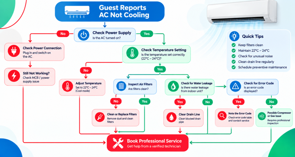 Hotel AC Troubleshooting Flowchart
